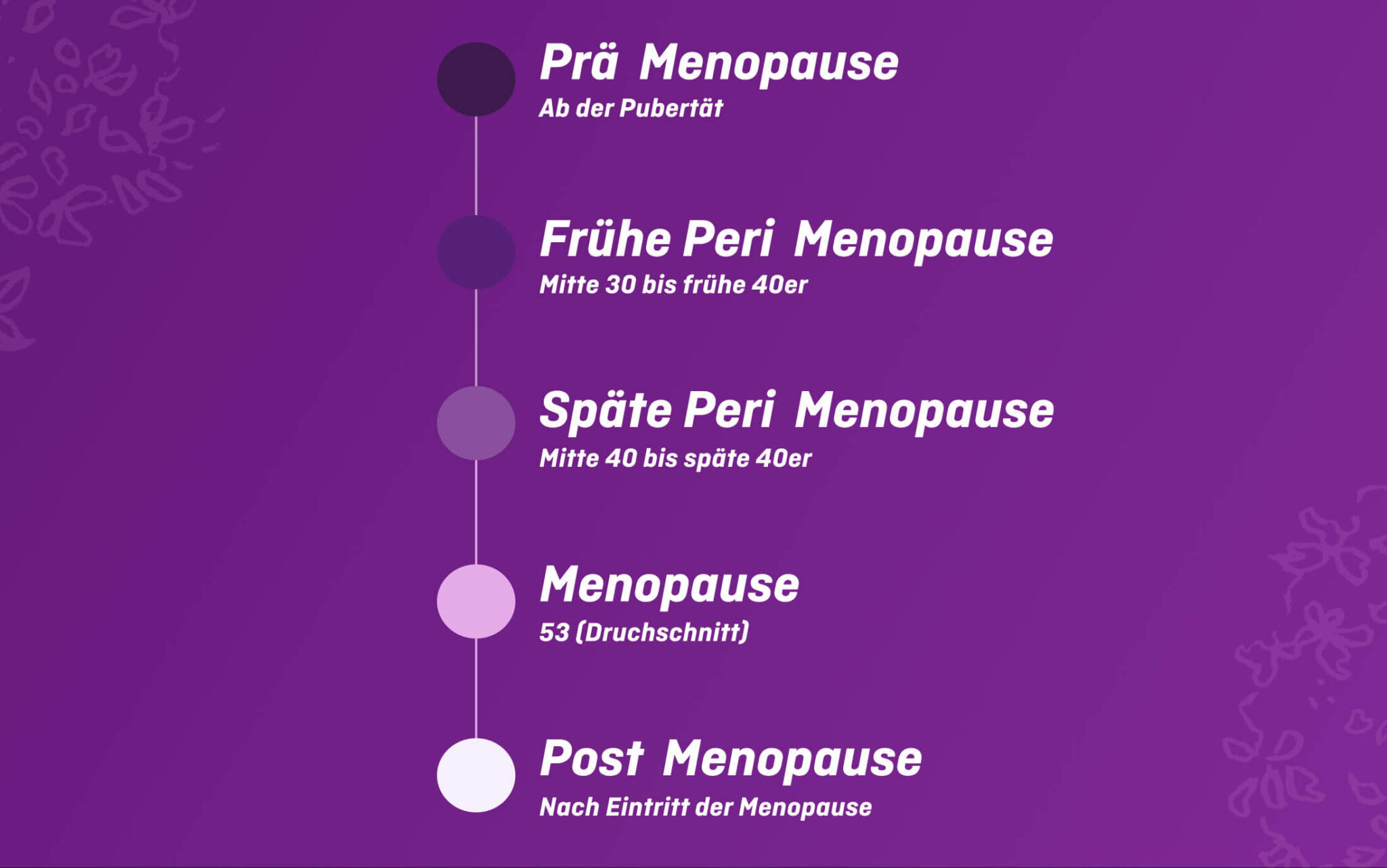 Ausfluss in den Wechseljahren menoelle